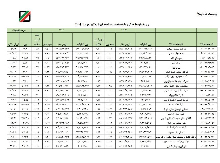 افشای لیست ارزبگیران توسط گمرک