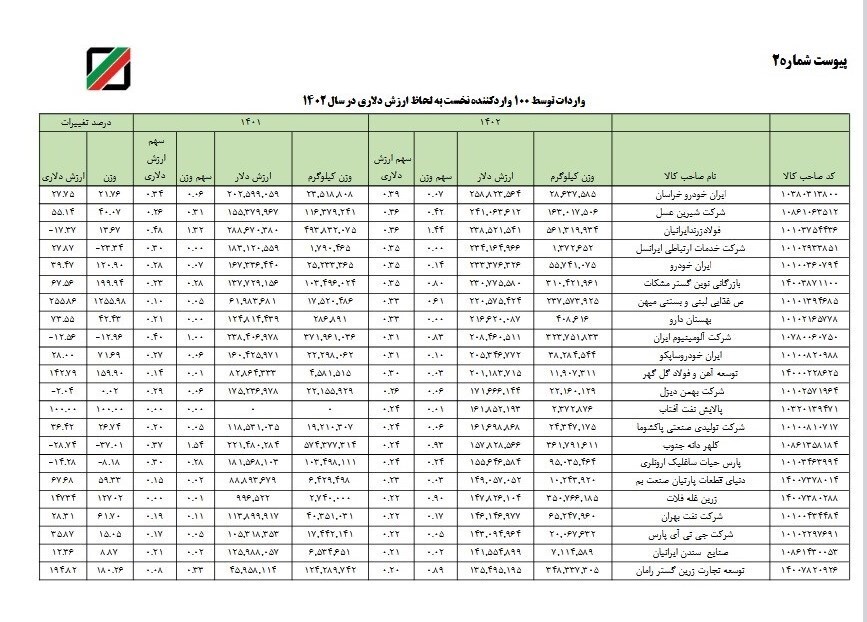 افشای لیست ارزبگیران توسط گمرک