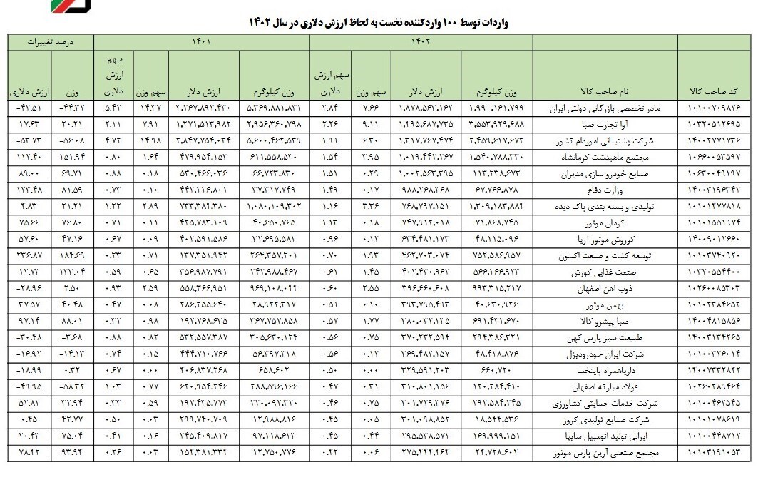 افشای لیست ارزبگیران توسط گمرک