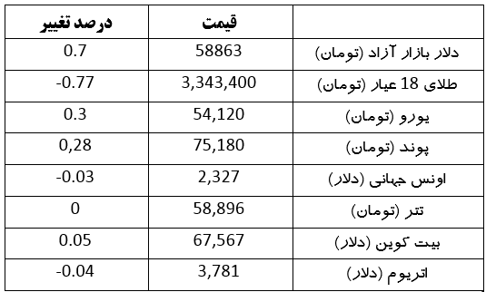 قیمت طلا، سکه، دلار و ارز دیجیتال | کاهش قیمت طلا (۱۲ خرداد ۱۴۰۳)