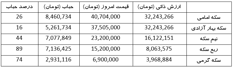 قیمت طلا، سکه، دلار و ارز دیجیتال | کاهش قیمت طلا (۱۲ خرداد ۱۴۰۳)