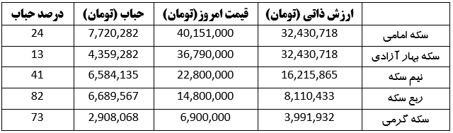قیمت امروز دلار، طلا، سکه و ارز دیجیتال (۲۶ خرداد ۱۴۰۳) | صعود طلا به کانال بالاتر