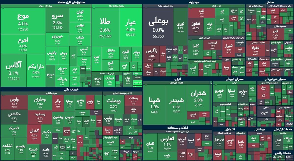 چراغ سبز بورس بالاخره روشن شد | گزارش وضعیت بازار سهام (۸ خرداد ۱۴۰۳) 