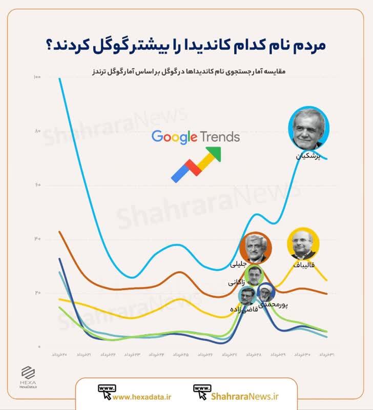 اینفوگرافیک | مردم نام کدام کاندید را بیشتر سرچ کردند (۲۰ تا ۳۱ خرداد)