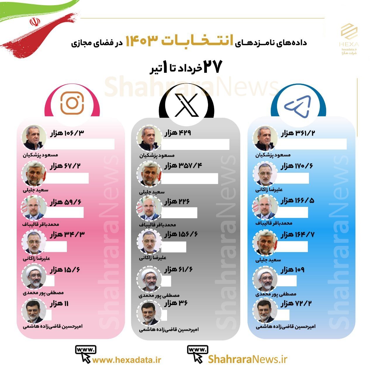 وضعیت مطالب تولید شده در شبکه‌های اجتماعی با موضوع نامزد‌های انتخابات ریاست جمهوری (۲۷ خرداد تا ۱ تیر ۱۴۰۳) + اینفوگرافیک