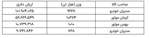 کرمان موتور و مدیران خودرو از لیست فعالان مجاز گمرک حذف شدند (۲۳ تیر)