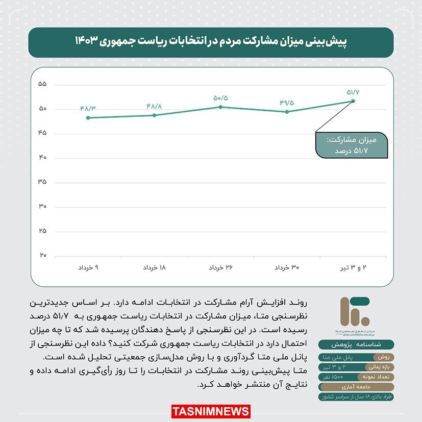 وضعیت سبد رأی نامزد‌های ریاست‌جمهوری چهاردهم چگونه است؟