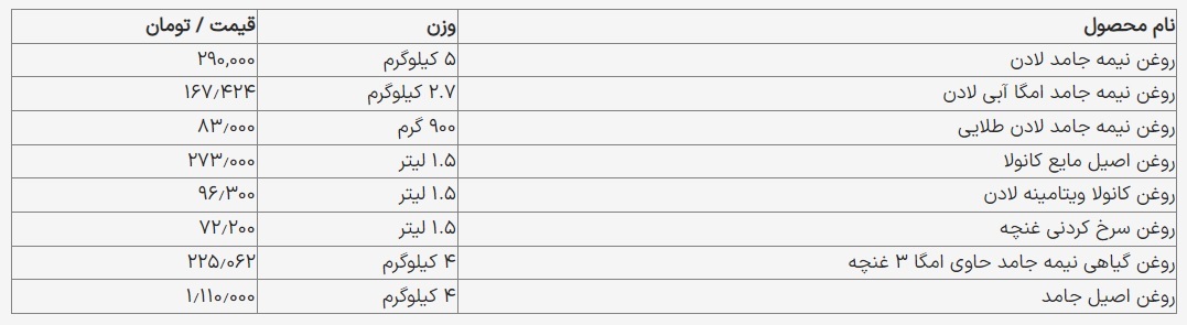 قیمت انواع روغن خوراکی در بازار (۱۴ مرداد ۱۴۰۳) + جدول