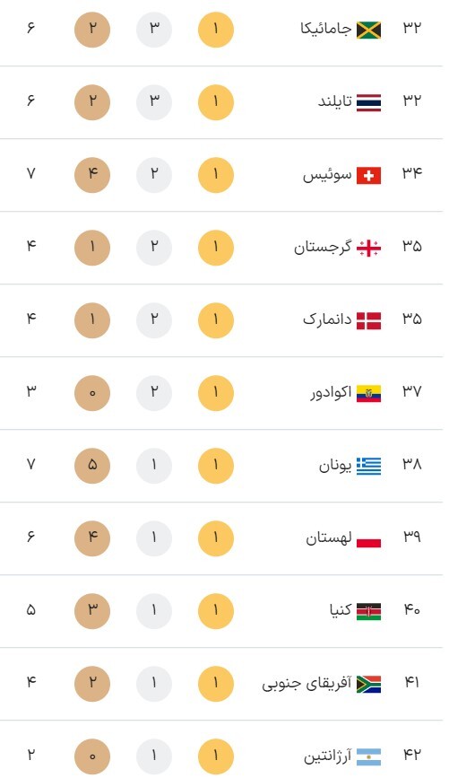 جدول مدال‌های المپیک ۲۰۲۴ پاریس در آغاز روز چهاردهم بازی‌ها (جمعه 19 مرداد ۱۴۰۳) + عکس و جایگاه ایران