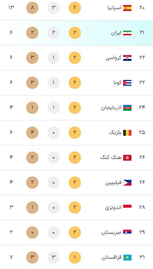 جدول مدال‌های المپیک ۲۰۲۴ پاریس در آغاز روز چهاردهم بازی‌ها (جمعه 19 مرداد ۱۴۰۳) + عکس و جایگاه ایران