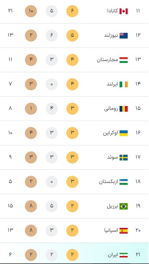 جدول مدال‌های المپیک ۲۰۲۴ پاریس در آغاز روز چهاردهم بازی‌ها (جمعه 19 مرداد ۱۴۰۳) + عکس و جایگاه ایران