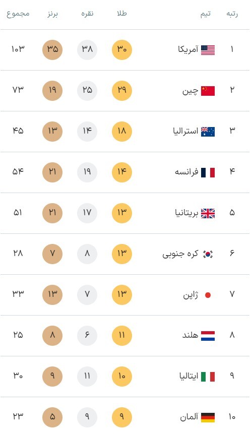 جدول مدال‌های المپیک ۲۰۲۴ پاریس در آغاز روز چهاردهم بازی‌ها (جمعه 19 مرداد ۱۴۰۳) + عکس و جایگاه ایران