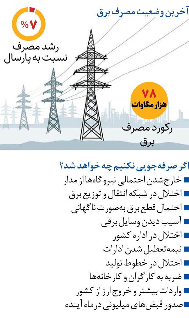 آخرین وضعیت مصرف برق در کشور (۵ مرداد ۱۴۰۳)