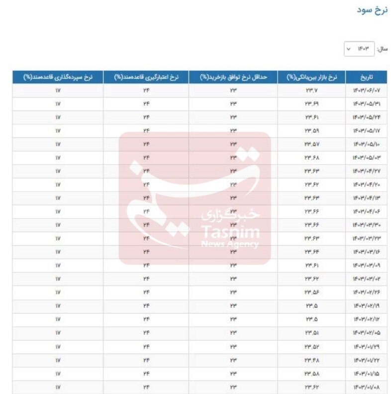 بهره بین بانکی رکورد زد (۱۰ شهریور ۱۴۰۳)