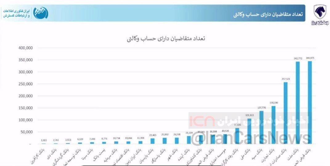 آیا لیست برندگان قرعه‌کشی ایران خودرو امروز (۱۱ شهریور ۱۴۰۳) اعلام می‌شود؟