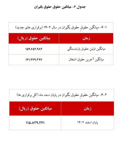 متناسب‌سازی حقوق را زودتر برای بازنشستگان اجرا کنید| جدول میانگین دریافتی حقوق‌ بگیران