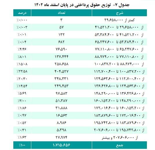 متناسب‌سازی حقوق را زودتر برای بازنشستگان اجرا کنید | جدول میانگین حقوق حقوق بگیران منتشر شد (۱۵ شهریور ۱۴۰۳)