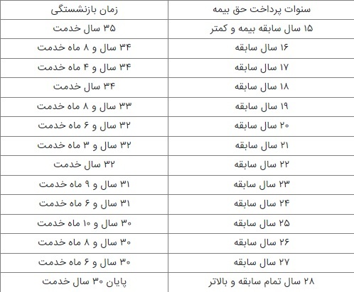 مشمولان بازنشستگی با ۳۵ سال خدمت چه کسانی هستند؟ + جدول