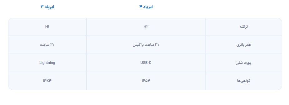 معرفی و مشخصات ایرپاد ۴ اپل + قیمت و تاریخ عرضه