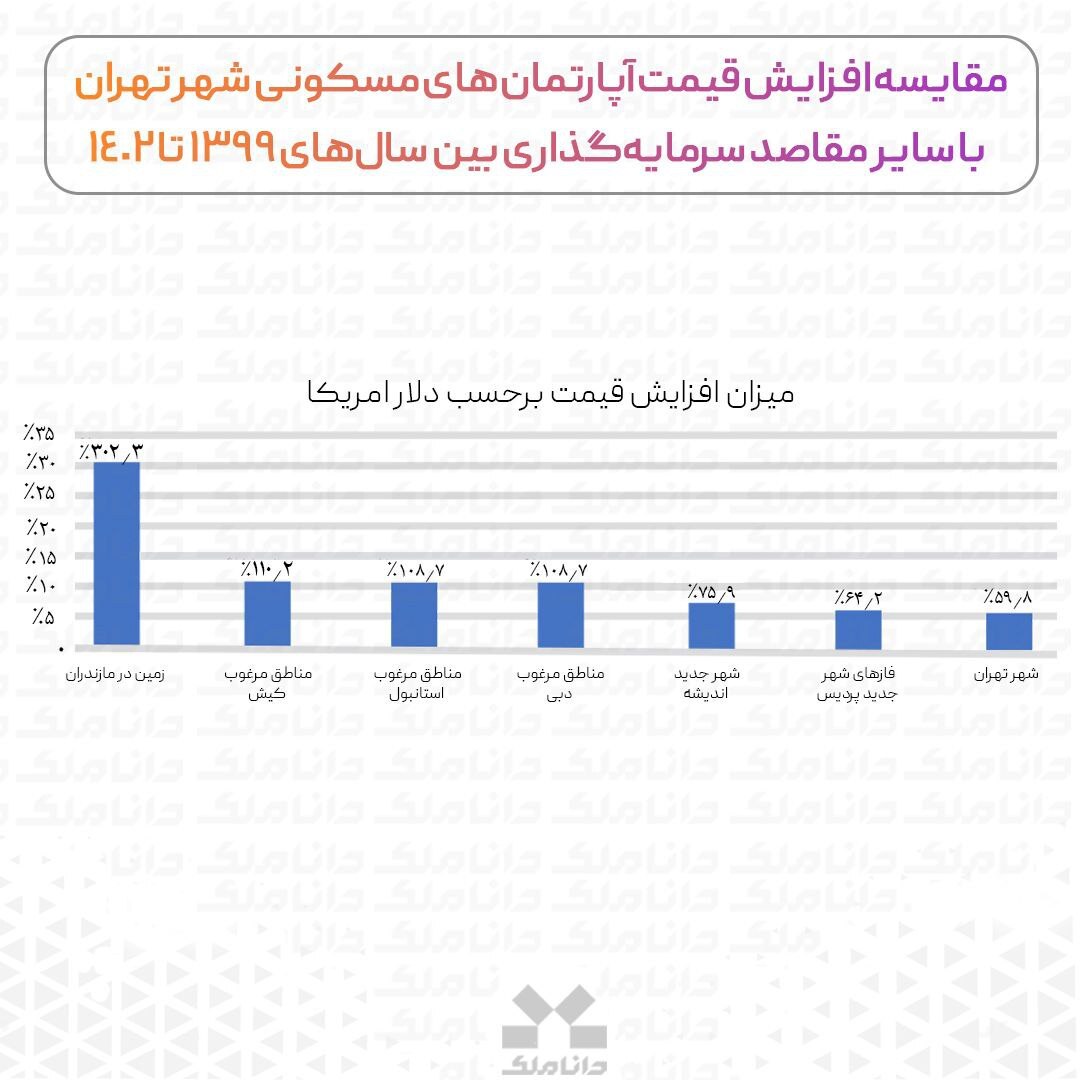سرمایه گذاری در بازار مسکن در تهران به نفع است یا سایر شهر‌ها یا کشور‌های همسایه؟ + نمودار
