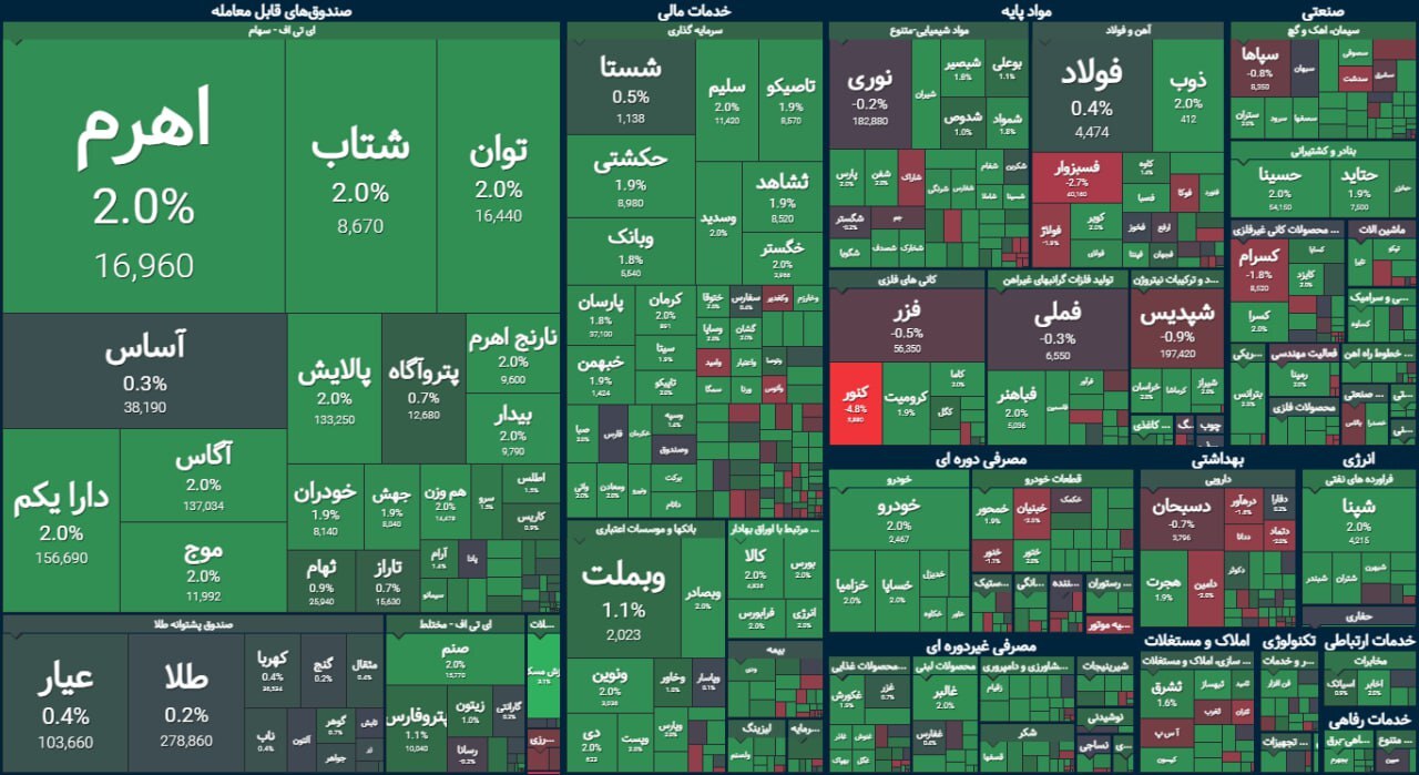 گرمای بورس در آخرین روز‌های فصل گرم سال | گزارش وضعیت بازار سهام (۷ شهریور ۱۴۰۳)