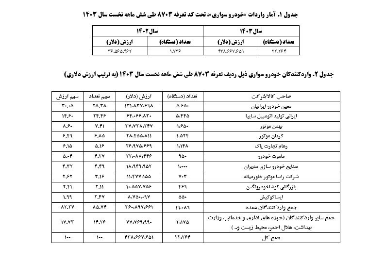 ترخیص ۲۲ هزار خودرو وارداتی نیمه نخست ۱۴۰۳