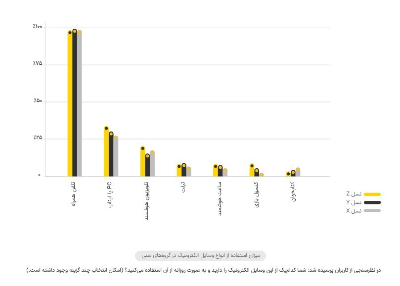 گزارشی بی نظیر از رفتار کاربران ایرانی در فضای شبکه های اجتماعی در سال 1402 هجری قمری