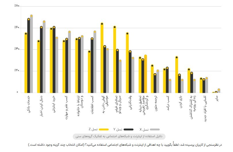 گزارشی بی نظیر از رفتار کاربران ایرانی در فضای شبکه های اجتماعی در سال 1402 هجری قمری