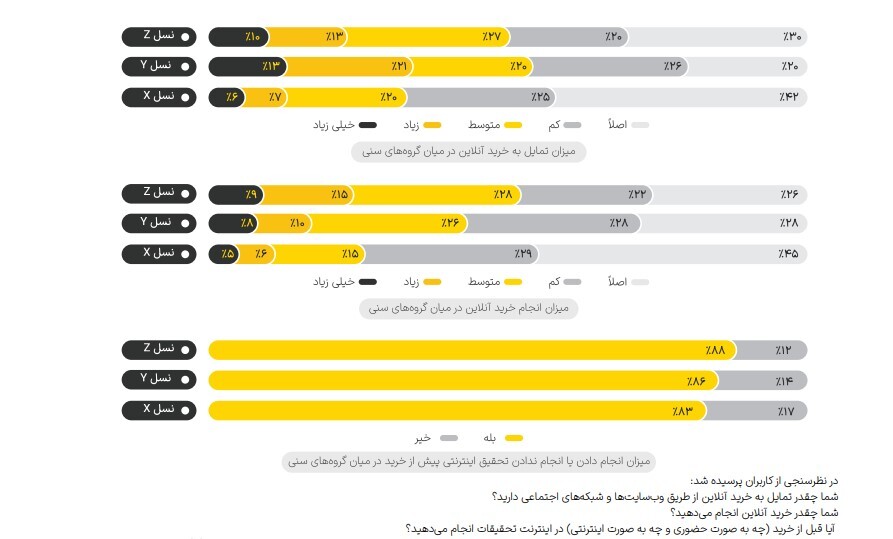 گزارشی بی نظیر از رفتار کاربران ایرانی در فضای شبکه های اجتماعی در سال 1402 هجری قمری