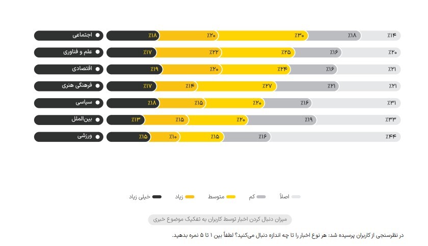 گزارشی بی نظیر از رفتار کاربران ایرانی در فضای شبکه های اجتماعی در سال 1402 هجری قمری