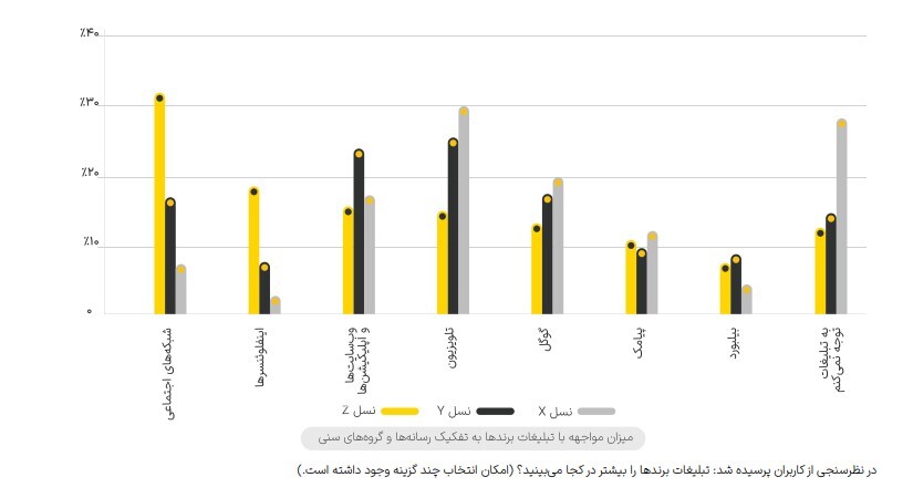 گزارشی بی نظیر از رفتار کاربران ایرانی در فضای شبکه های اجتماعی در سال 1402 هجری قمری