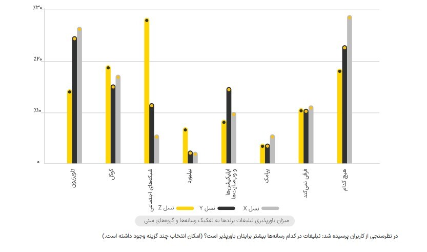 گزارشی بی نظیر از رفتار کاربران ایرانی در فضای شبکه های اجتماعی در سال 1402 هجری قمری