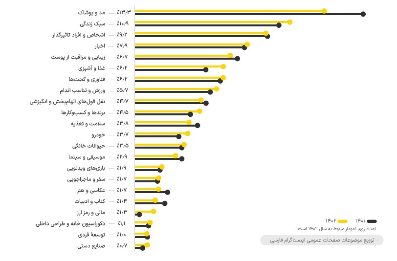 گزارشی بی نظیر از رفتار کاربران ایرانی در فضای شبکه های اجتماعی در سال 1402 هجری قمری