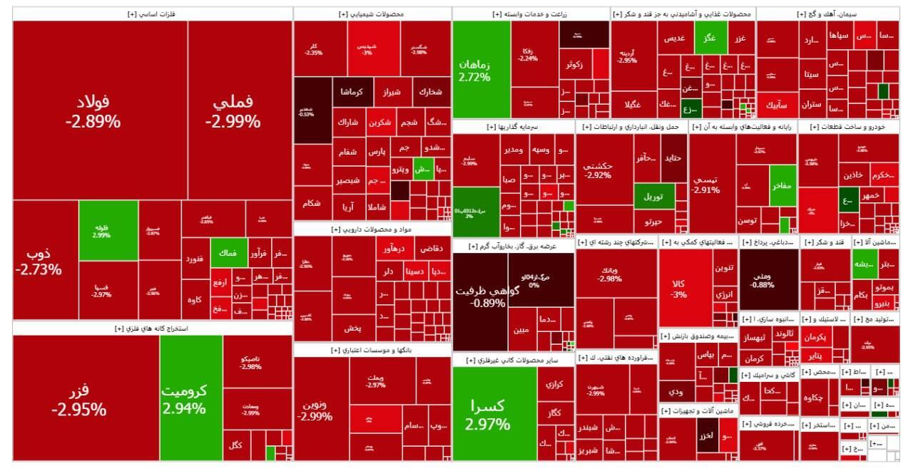 سقوط آزاد قیمت‌ها در بورس | گزارش وضعیت بازار سهام (۲۹ مهر ۱۴۰۳)