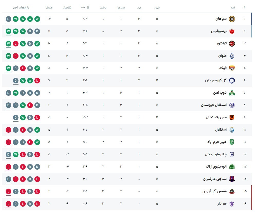 جدول لیگ برتر فوتبال ایران پس از پیروزی پرسولیس در دربی (۴ مهر ۱۴۰۳) | سرخ‌ها در یک قدمی سپاهان صدرنشین