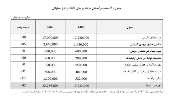 سهم ۲۳ درصدی اسناد خزانه از بودجه ۱۴۰۴