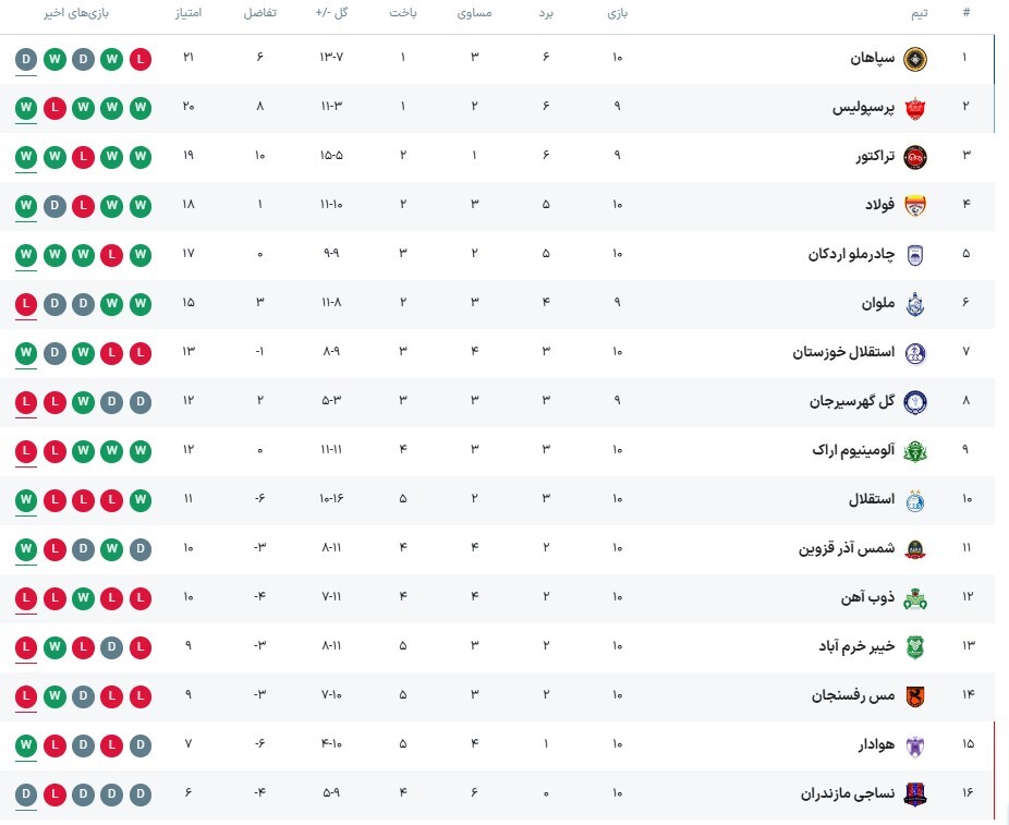 جدول لیگ برتر ایران پس از انجام بازی‌های موقعه پرسپولیس و استقلال | سرخ‌ها در کمین صدر