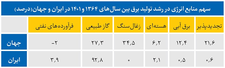 سایه سنگین دولت بر تولید برق