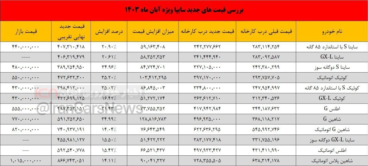 افزایش قیمت محصولات خودروسازان داخلی چه تاثیری بر بازار آزاد دارد؟ | کوتاه کردن دست تاجران