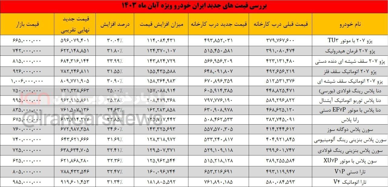 افزایش قیمت محصولات خودروسازان داخلی چه تاثیری بر بازار آزاد دارد؟ | کوتاه کردن دست تاجران