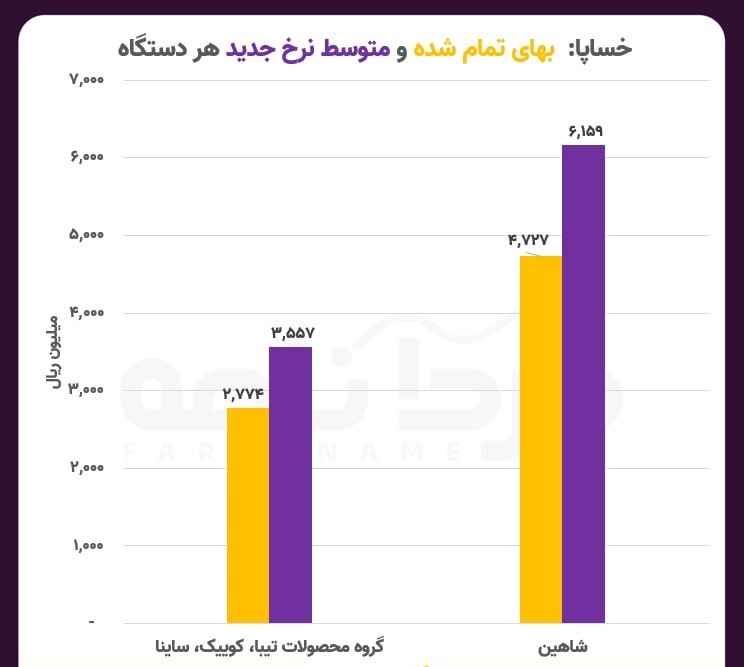 افزایش قیمت محصولات خودروسازان داخلی چه تاثیری بر بازار آزاد دارد؟ | کوتاه کردن دست تاجران