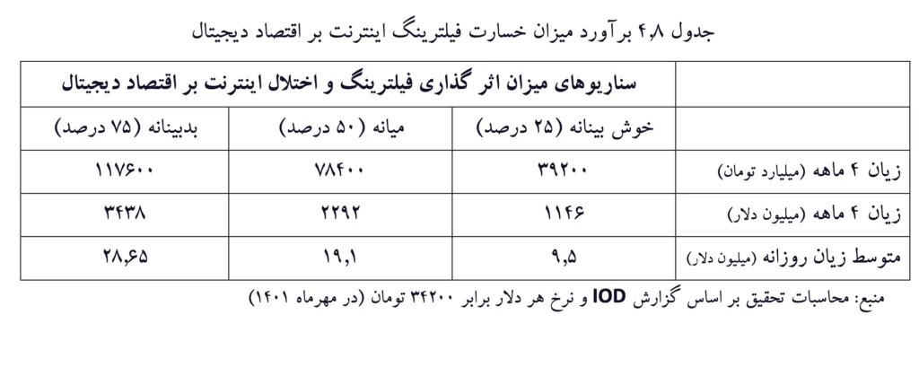 گزارش اتاق بازرگانی از اثرات فیلترینگ اینترنت بر کسب و کارهای آنلاین