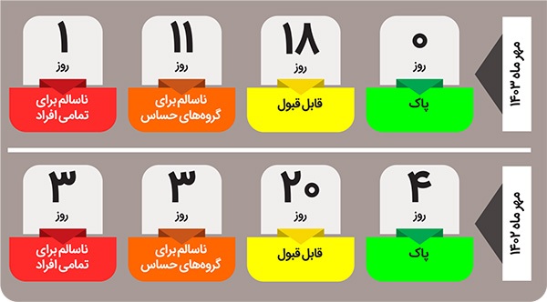 جای خالی هوای پاک مشهد در اولین ماه پاییز