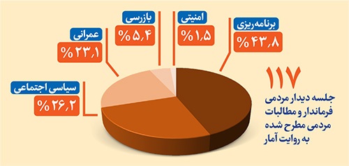 اما‌و‌اگر‌های کاهش سهمیه آرد