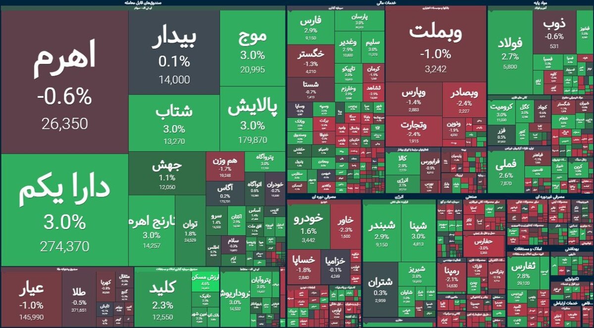 عرضه در بورس شدت گرفت | گزارش وضعیت بازار سهام (۲۸ آذر ۱۴۰۳)