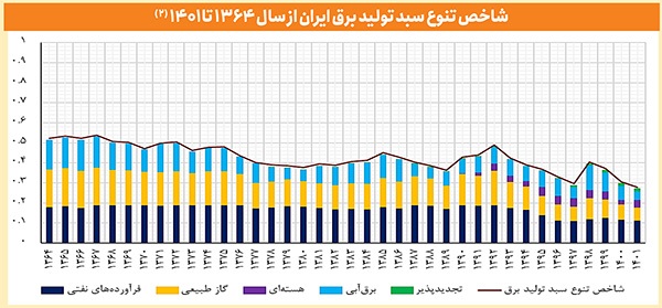 آنچه باید در مورد بحران تراز انرژی این روزها بدانیم چرا برق و گاز قطع شد؟