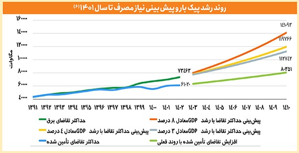 آنچه باید در مورد بحران تراز انرژی این روزها بدانیم چرا برق و گاز قطع شد؟