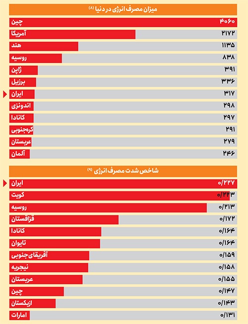 آنچه باید در مورد بحران تراز انرژی این روزها بدانیم چرا برق و گاز قطع شد؟