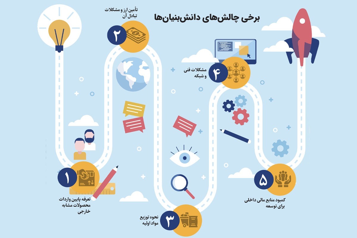 درباره چالش‌های رشد و توسعه شرکت‌های دانش بنیان | مسیر پر از سنگلاخ دانش بنیان ها