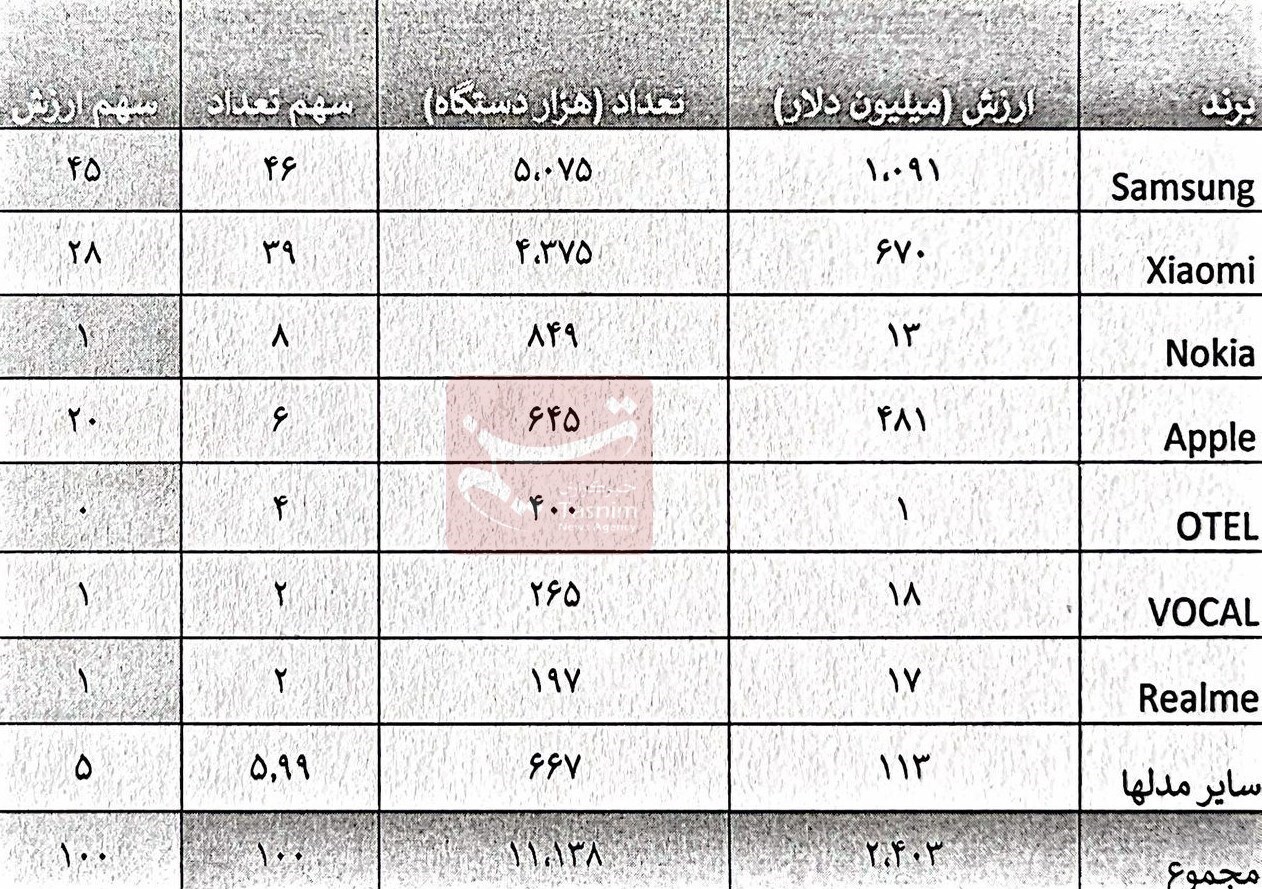 سال گذشته ۰.۵ میلیارد دلار آیفون در ۲ ماه ترخیص شد